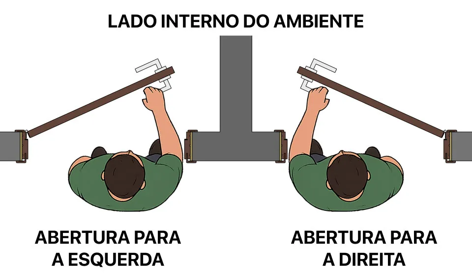 Vista de cima de duas pessoas empurrando a porta para dentro do ambiente. À esquerda, a porta abre para o lado esquerdo: abertura para a esquerda. À direita, a porta abre para o lado direito: abertura para a direita.
